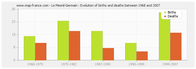 Le Mesnil-Germain : Evolution of births and deaths between 1968 and 2007